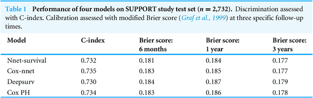 Figure 2 for A Simple Discrete-Time Survival Model for Neural Networks