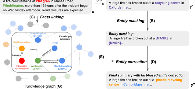 Figure 2 for Faithful to the Document or to the World? Mitigating Hallucinations via Entity-linked Knowledge in Abstractive Summarization
