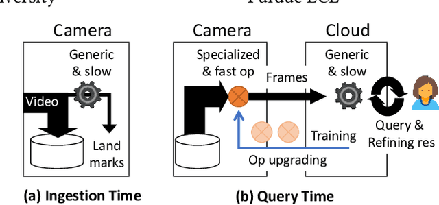 Figure 1 for Supporting Video Queries on Zero-Streaming Cameras