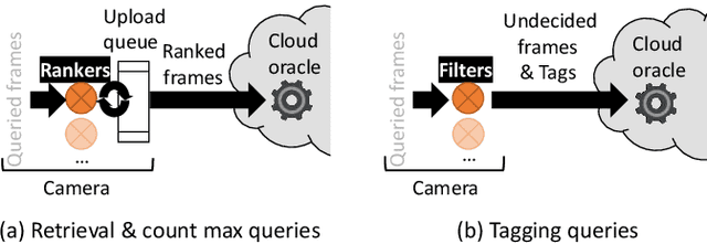 Figure 3 for Supporting Video Queries on Zero-Streaming Cameras