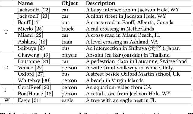 Figure 2 for Supporting Video Queries on Zero-Streaming Cameras