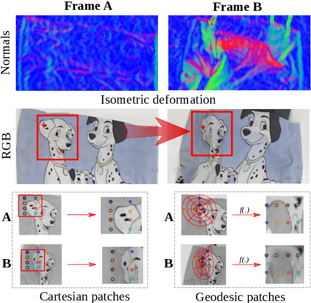 Figure 3 for Learning Geodesic-Aware Local Features from RGB-D Images