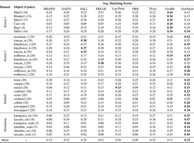 Figure 2 for Learning Geodesic-Aware Local Features from RGB-D Images