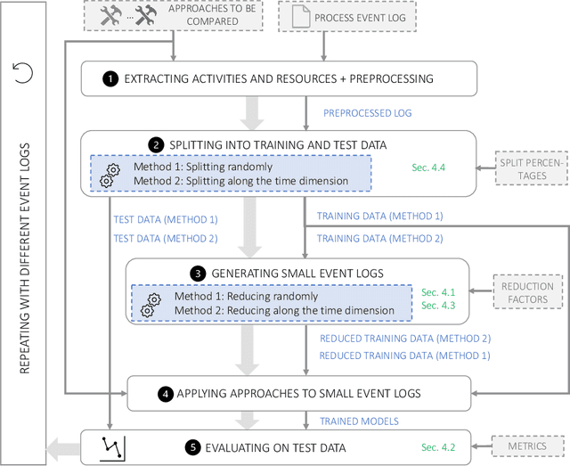 Figure 3 for Evaluating Predictive Business Process Monitoring Approaches on Small Event Logs