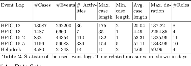 Figure 4 for Evaluating Predictive Business Process Monitoring Approaches on Small Event Logs
