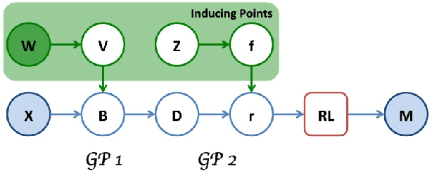 Figure 2 for Inverse Reinforcement Learning via Deep Gaussian Process