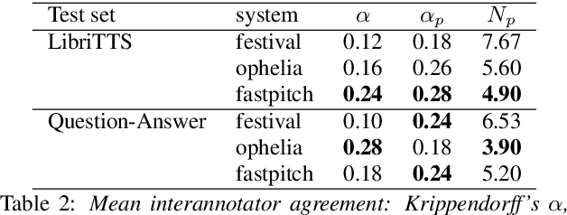 Figure 3 for Location, Location: Enhancing the Evaluation of Text-to-Speech Synthesis Using the Rapid Prosody Transcription Paradigm