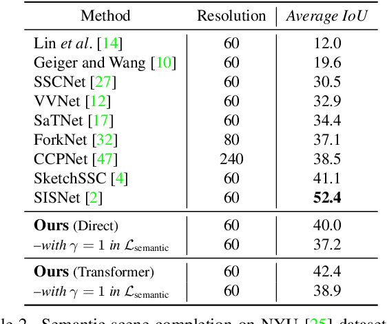 Figure 4 for Learning Local Displacements for Point Cloud Completion