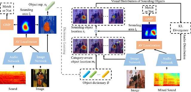 Figure 3 for Class-aware Sounding Objects Localization via Audiovisual Correspondence
