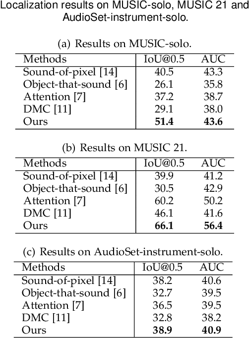 Figure 4 for Class-aware Sounding Objects Localization via Audiovisual Correspondence