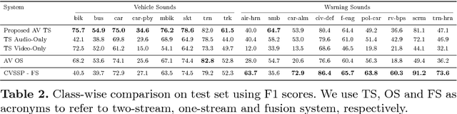 Figure 4 for Weakly Supervised Representation Learning for Unsynchronized Audio-Visual Events