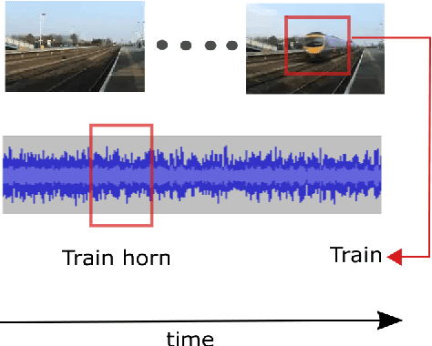 Figure 1 for Weakly Supervised Representation Learning for Unsynchronized Audio-Visual Events