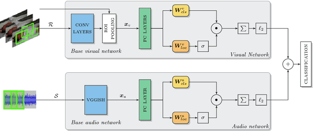 Figure 3 for Weakly Supervised Representation Learning for Unsynchronized Audio-Visual Events