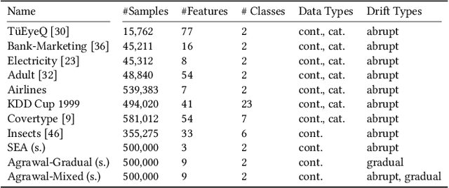 Figure 2 for Change Detection for Local Explainability in Evolving Data Streams