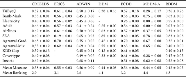 Figure 4 for Change Detection for Local Explainability in Evolving Data Streams