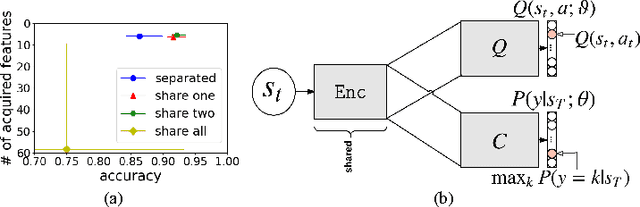 Figure 3 for Why Pay More When You Can Pay Less: A Joint Learning Framework for Active Feature Acquisition and Classification