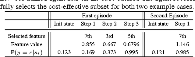 Figure 2 for Why Pay More When You Can Pay Less: A Joint Learning Framework for Active Feature Acquisition and Classification