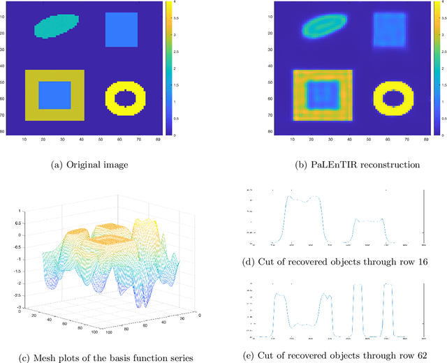 Figure 2 for Parametric Level-sets Enhanced To Improve Reconstruction (PaLEnTIR)