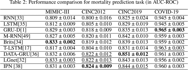 Figure 4 for A Review of Deep Learning Methods for Irregularly Sampled Medical Time Series Data