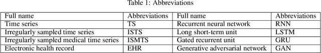 Figure 1 for A Review of Deep Learning Methods for Irregularly Sampled Medical Time Series Data