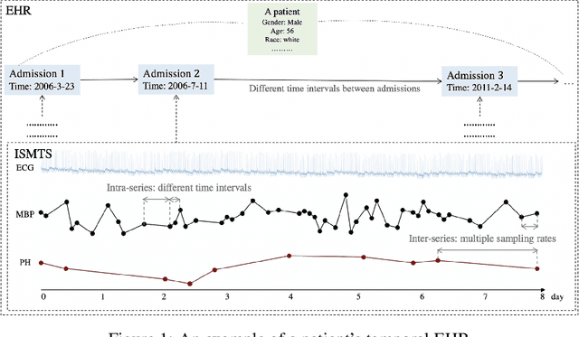 Figure 2 for A Review of Deep Learning Methods for Irregularly Sampled Medical Time Series Data