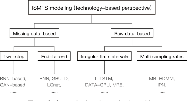 Figure 3 for A Review of Deep Learning Methods for Irregularly Sampled Medical Time Series Data