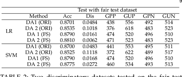 Figure 4 for Fairness in Semi-supervised Learning: Unlabeled Data Help to Reduce Discrimination