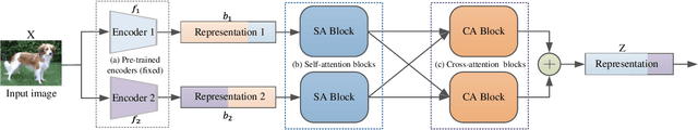 Figure 2 for Learning Downstream Task by Selectively Capturing Complementary Knowledge from Multiple Self-supervisedly Learning Pretexts