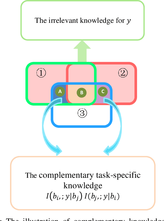 Figure 3 for Learning Downstream Task by Selectively Capturing Complementary Knowledge from Multiple Self-supervisedly Learning Pretexts