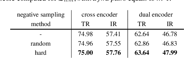 Figure 4 for LoopITR: Combining Dual and Cross Encoder Architectures for Image-Text Retrieval