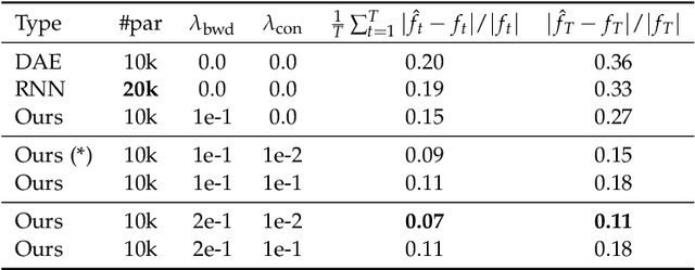 Figure 2 for Forecasting Sequential Data using Consistent Koopman Autoencoders