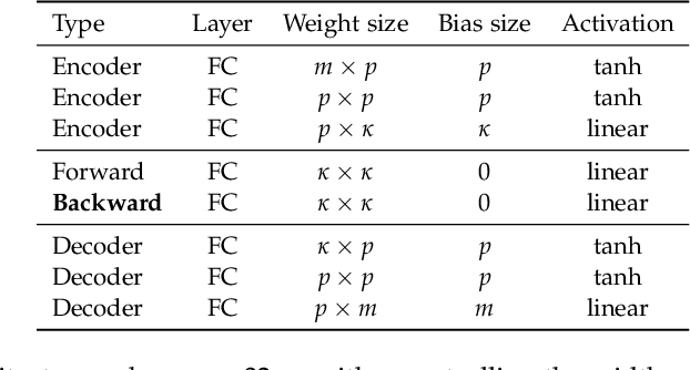 Figure 4 for Forecasting Sequential Data using Consistent Koopman Autoencoders