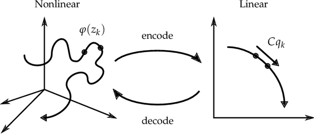 Figure 1 for Forecasting Sequential Data using Consistent Koopman Autoencoders