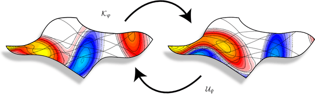 Figure 3 for Forecasting Sequential Data using Consistent Koopman Autoencoders