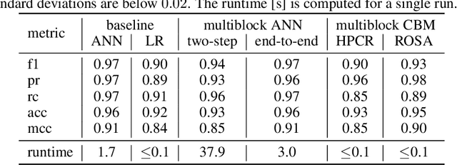 Figure 4 for Multiblock-Networks: A Neural Network Analog to Component Based Methods for Multi-Source Data