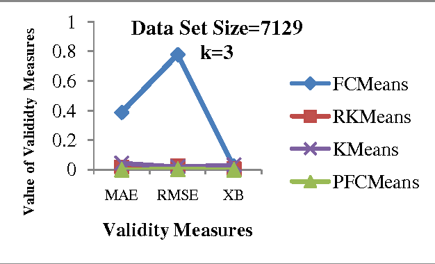 Figure 4 for An Analysis of Gene Expression Data using Penalized Fuzzy C-Means Approach