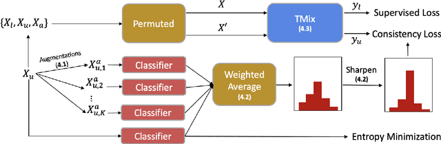 Figure 3 for MixText: Linguistically-Informed Interpolation of Hidden Space for Semi-Supervised Text Classification
