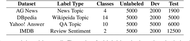 Figure 2 for MixText: Linguistically-Informed Interpolation of Hidden Space for Semi-Supervised Text Classification