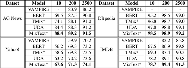 Figure 4 for MixText: Linguistically-Informed Interpolation of Hidden Space for Semi-Supervised Text Classification