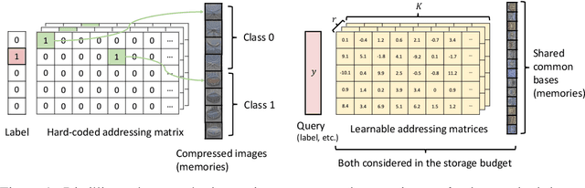 Figure 1 for Remember the Past: Distilling Datasets into Addressable Memories for Neural Networks