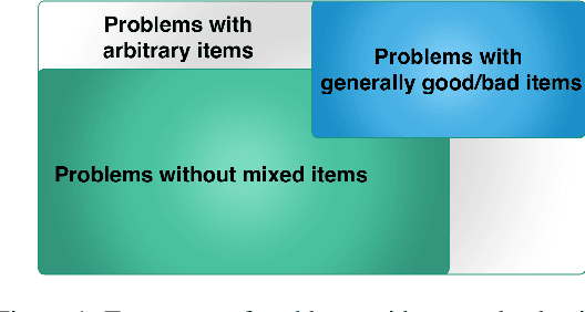 Figure 1 for Envy-freeness up to one item: Shall we add or remove resources?