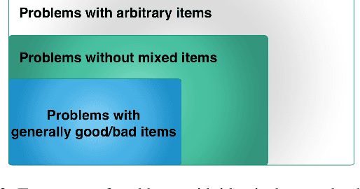 Figure 3 for Envy-freeness up to one item: Shall we add or remove resources?