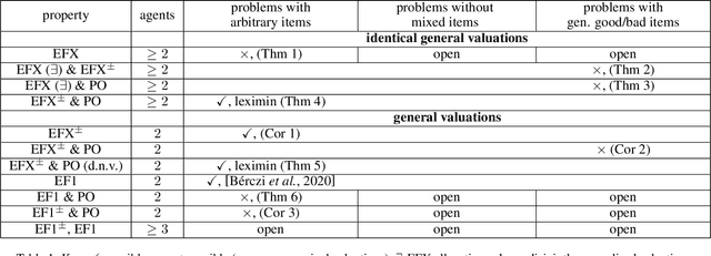 Figure 2 for Envy-freeness up to one item: Shall we add or remove resources?