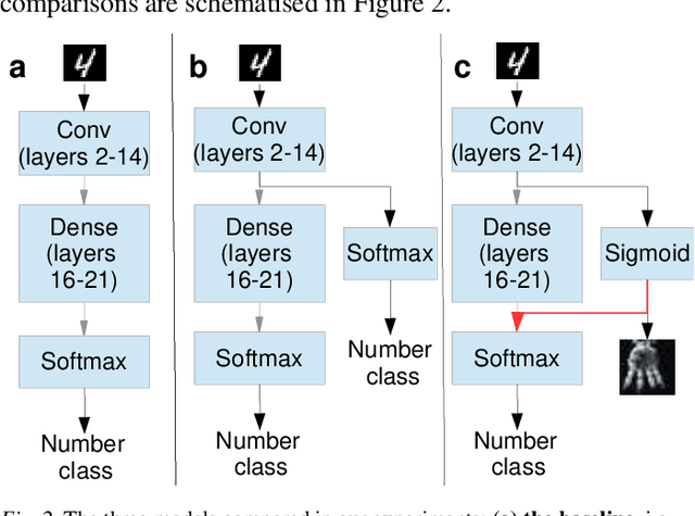 Figure 2 for A Developmental Neuro-Robotics Approach for Boosting the Recognition of Handwritten Digits