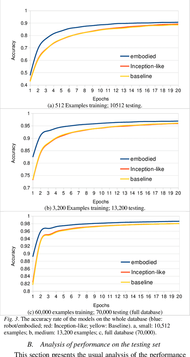 Figure 3 for A Developmental Neuro-Robotics Approach for Boosting the Recognition of Handwritten Digits