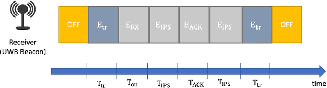 Figure 1 for DQLEL: Deep Q-Learning for Energy-Optimized LoS/NLoS UWB Node Selection