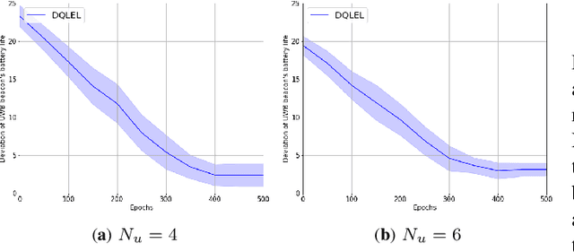 Figure 2 for DQLEL: Deep Q-Learning for Energy-Optimized LoS/NLoS UWB Node Selection