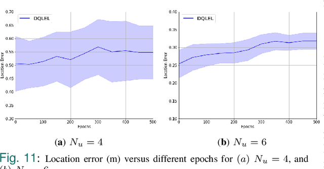 Figure 3 for DQLEL: Deep Q-Learning for Energy-Optimized LoS/NLoS UWB Node Selection