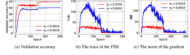 Figure 1 for Catastrophic Fisher Explosion: Early Phase Fisher Matrix Impacts Generalization