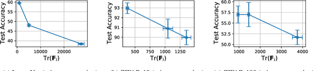 Figure 3 for Catastrophic Fisher Explosion: Early Phase Fisher Matrix Impacts Generalization
